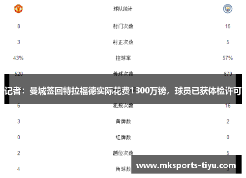 记者：曼城签回特拉福德实际花费1300万镑，球员已获体检许可